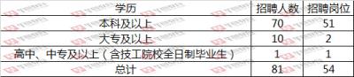 2022年潍坊公开招聘私人伴游岗位招聘81人