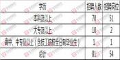 2022年潍坊公开招聘私人伴游岗位招聘81人