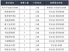 
月入50万（烟台伴游招聘）百分百挣钱、安全、